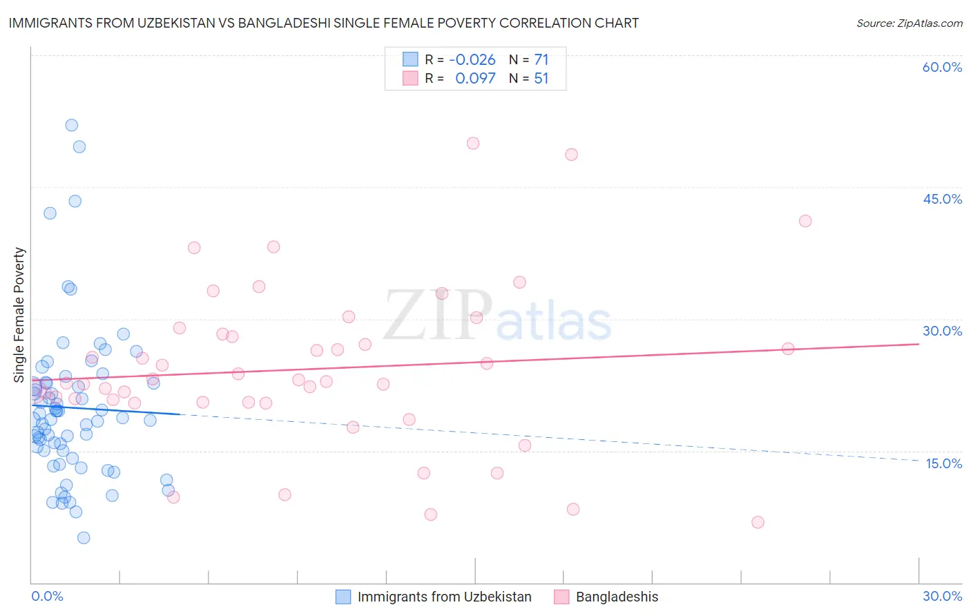 Immigrants from Uzbekistan vs Bangladeshi Single Female Poverty