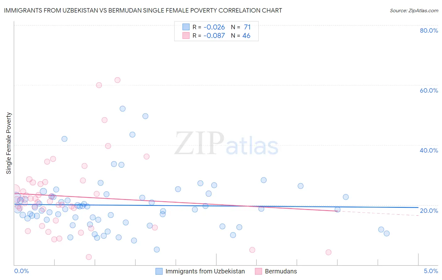 Immigrants from Uzbekistan vs Bermudan Single Female Poverty