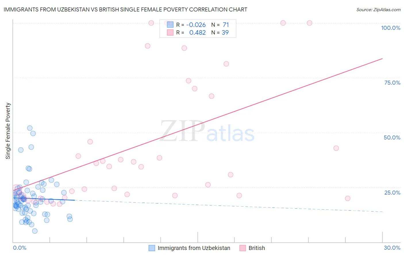 Immigrants from Uzbekistan vs British Single Female Poverty