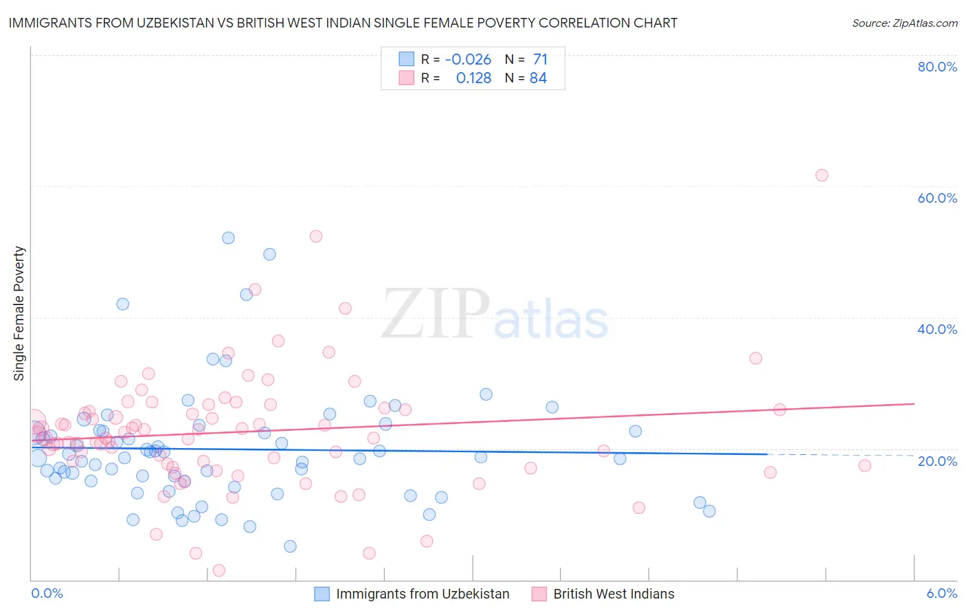 Immigrants from Uzbekistan vs British West Indian Single Female Poverty