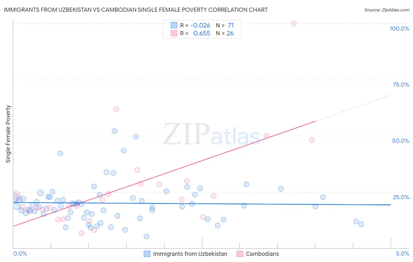 Immigrants from Uzbekistan vs Cambodian Single Female Poverty