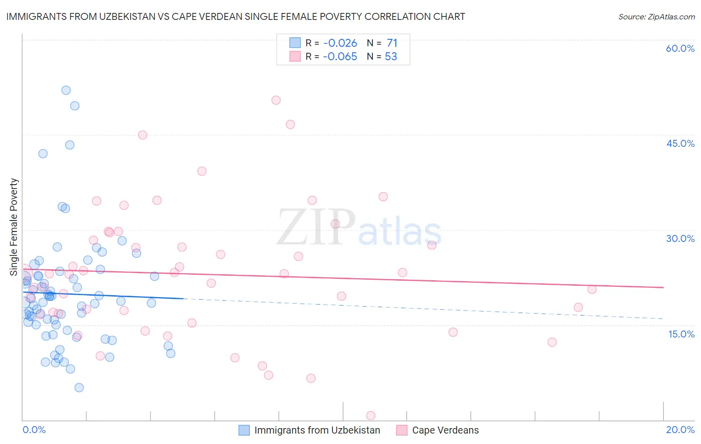 Immigrants from Uzbekistan vs Cape Verdean Single Female Poverty