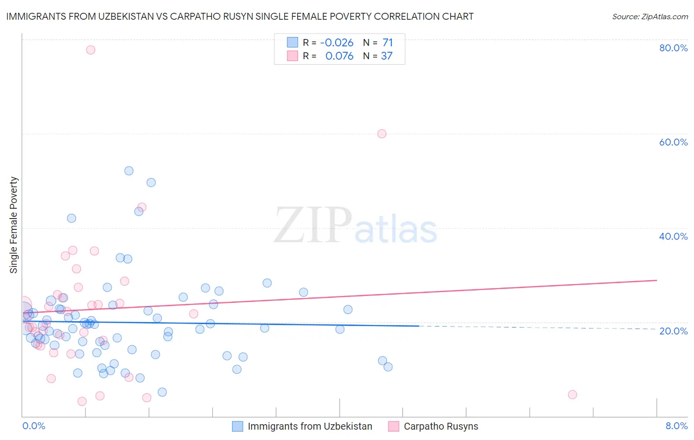 Immigrants from Uzbekistan vs Carpatho Rusyn Single Female Poverty