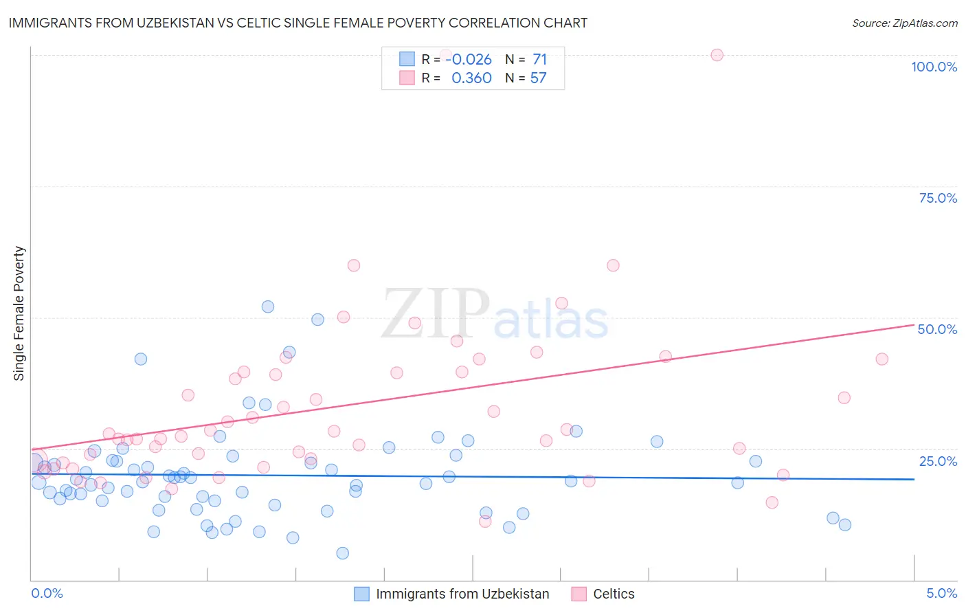 Immigrants from Uzbekistan vs Celtic Single Female Poverty