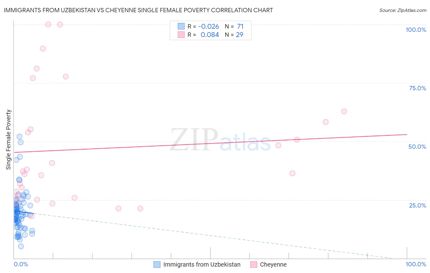 Immigrants from Uzbekistan vs Cheyenne Single Female Poverty