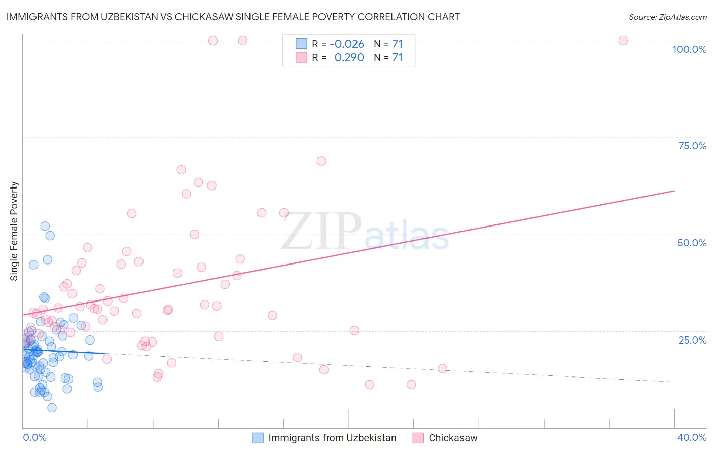 Immigrants from Uzbekistan vs Chickasaw Single Female Poverty