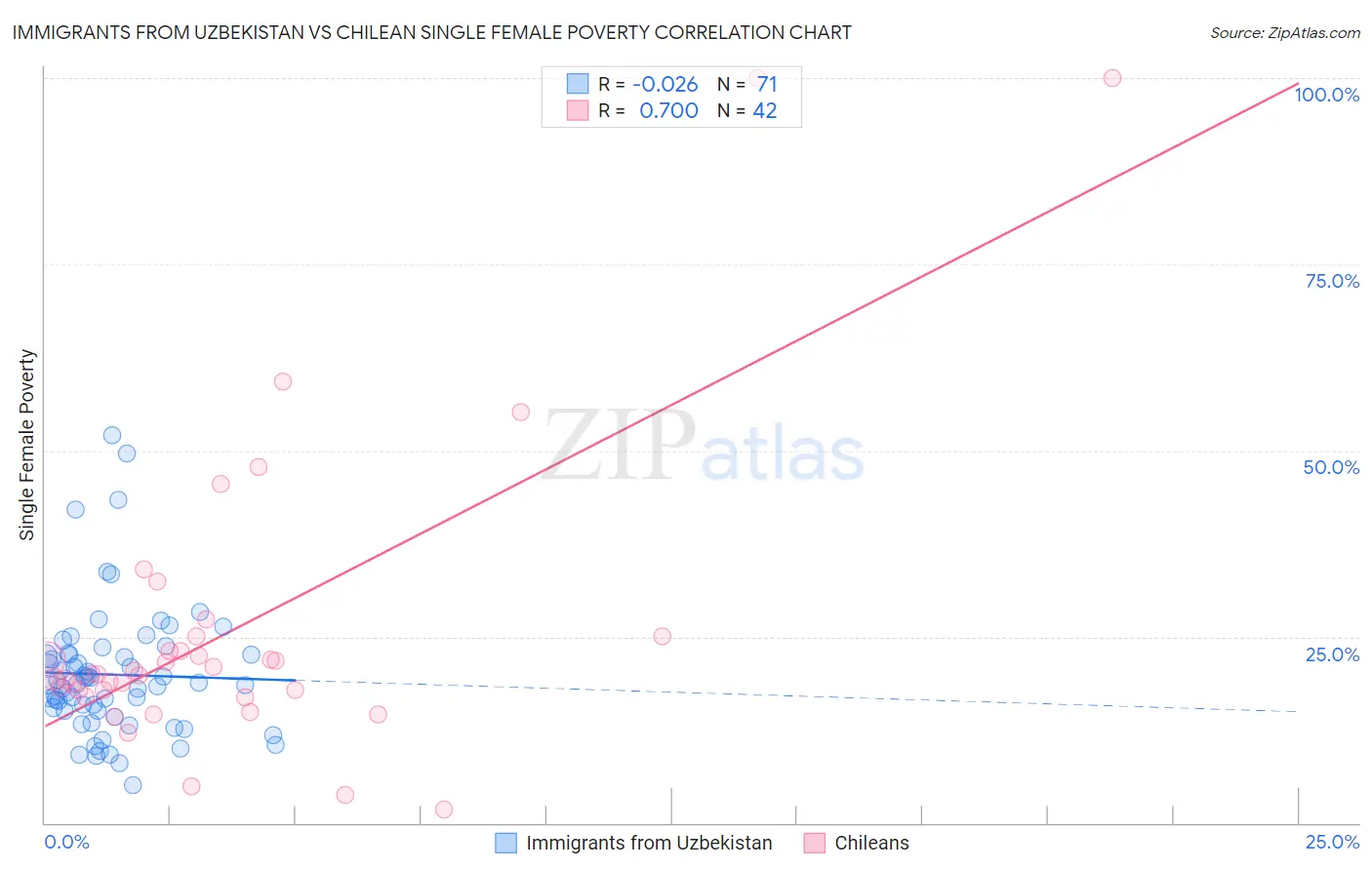 Immigrants from Uzbekistan vs Chilean Single Female Poverty