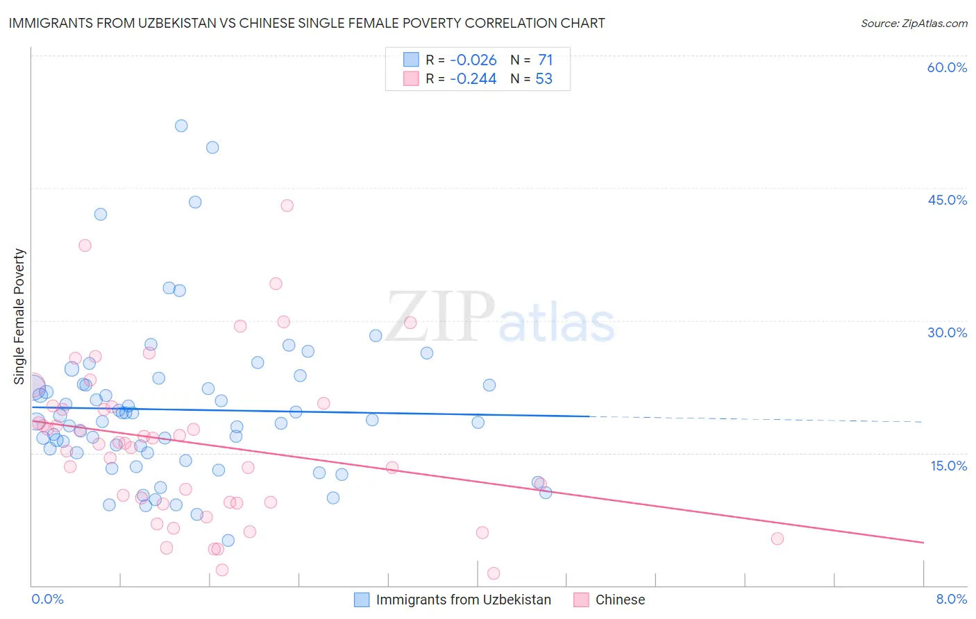 Immigrants from Uzbekistan vs Chinese Single Female Poverty