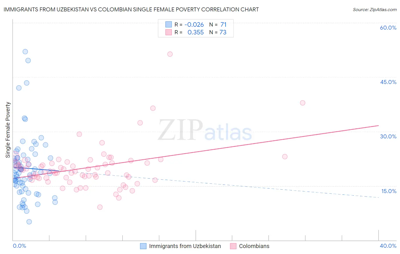 Immigrants from Uzbekistan vs Colombian Single Female Poverty