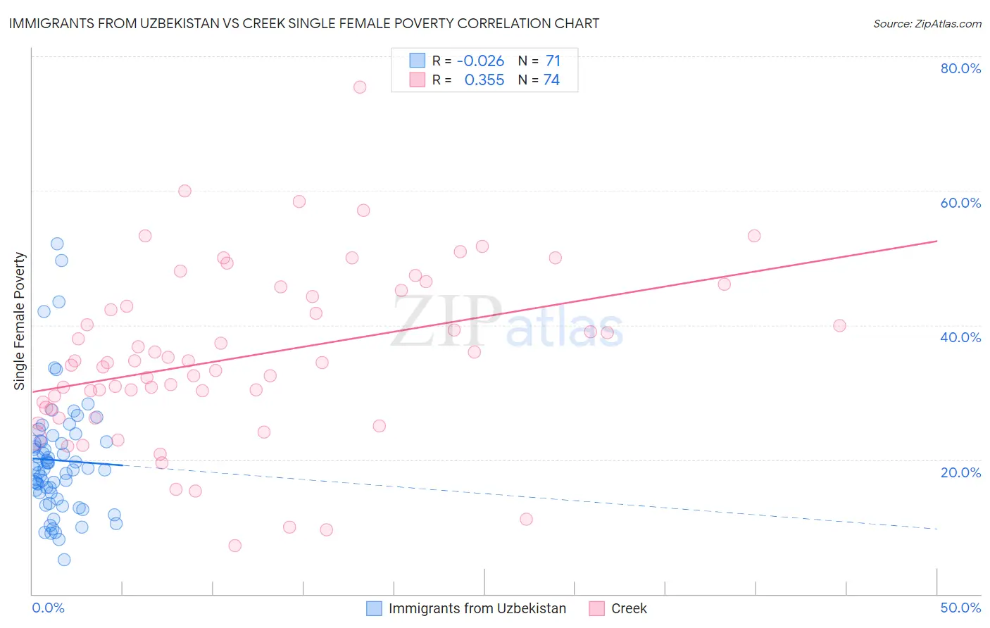 Immigrants from Uzbekistan vs Creek Single Female Poverty