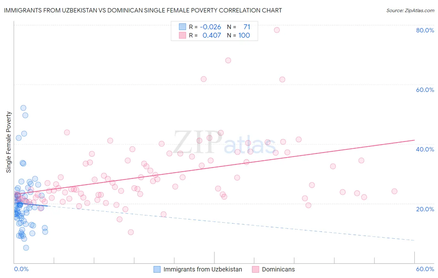 Immigrants from Uzbekistan vs Dominican Single Female Poverty