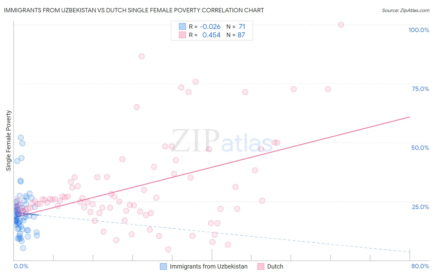 Immigrants from Uzbekistan vs Dutch Single Female Poverty