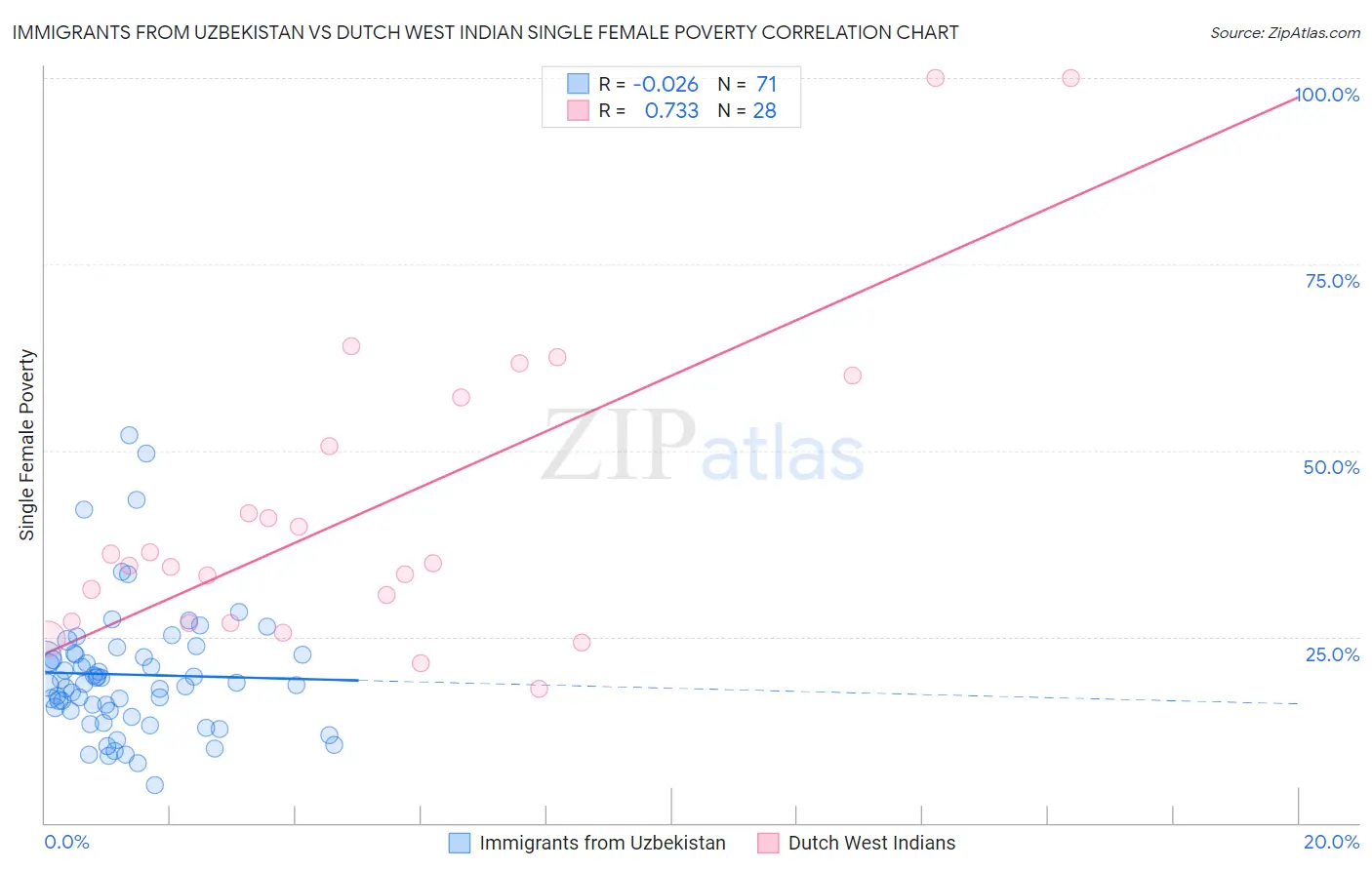 Immigrants from Uzbekistan vs Dutch West Indian Single Female Poverty