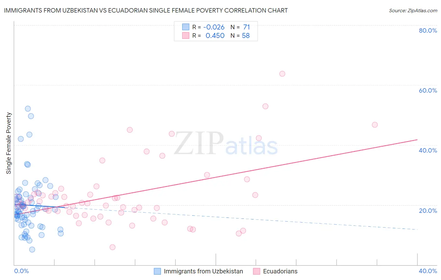 Immigrants from Uzbekistan vs Ecuadorian Single Female Poverty