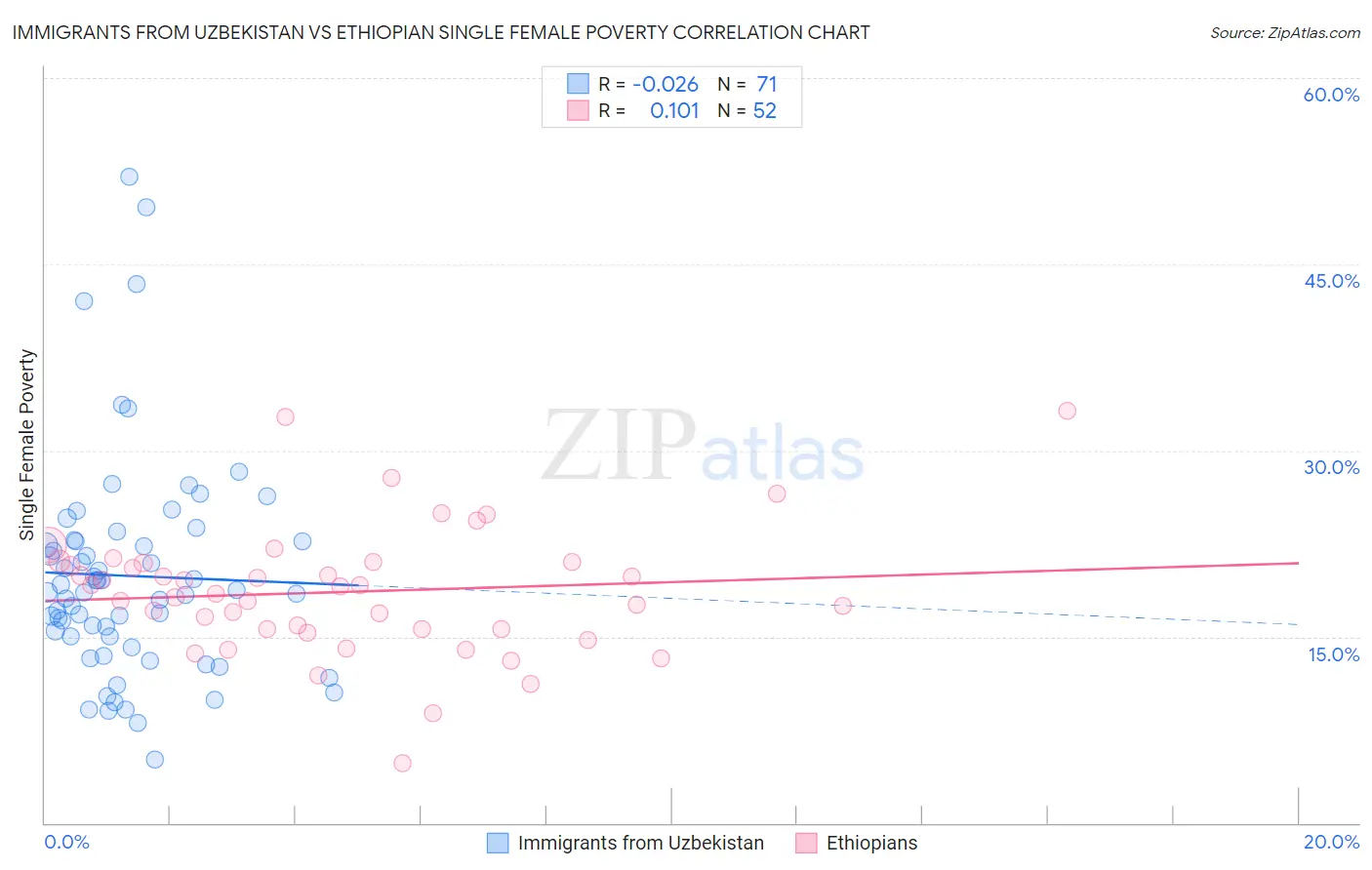 Immigrants from Uzbekistan vs Ethiopian Single Female Poverty