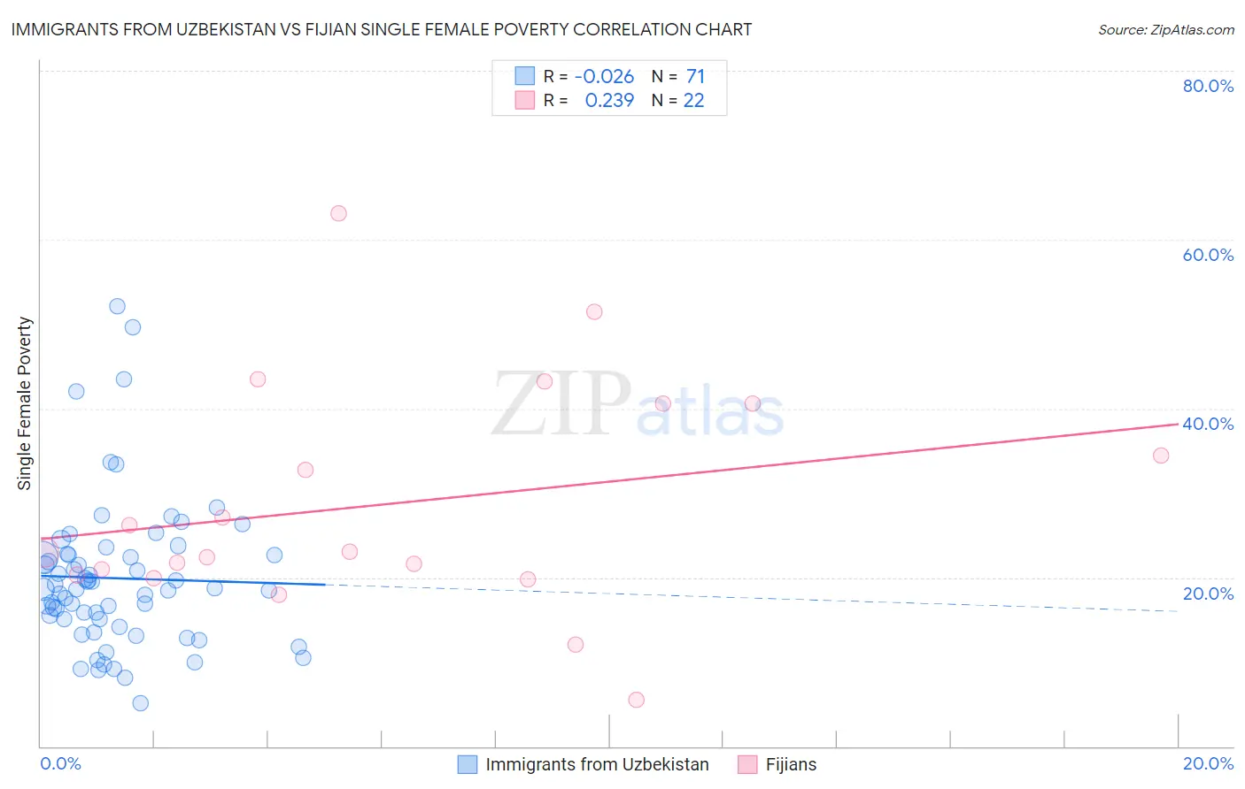 Immigrants from Uzbekistan vs Fijian Single Female Poverty