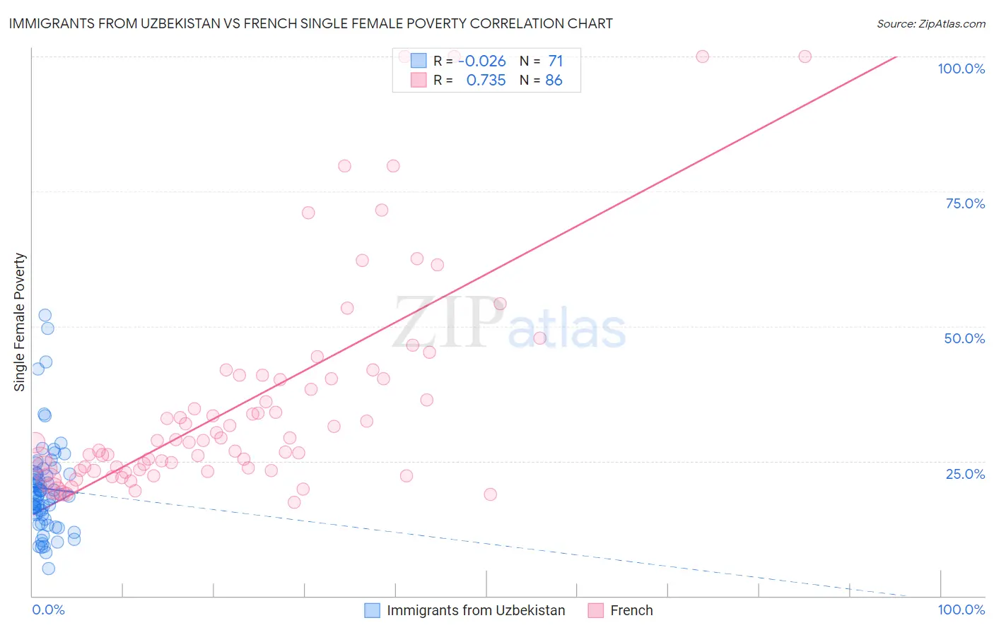 Immigrants from Uzbekistan vs French Single Female Poverty