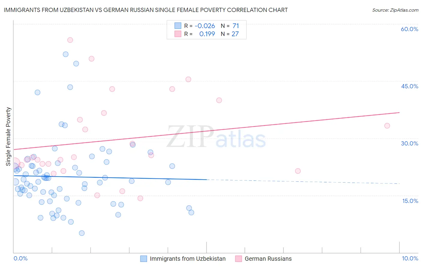 Immigrants from Uzbekistan vs German Russian Single Female Poverty