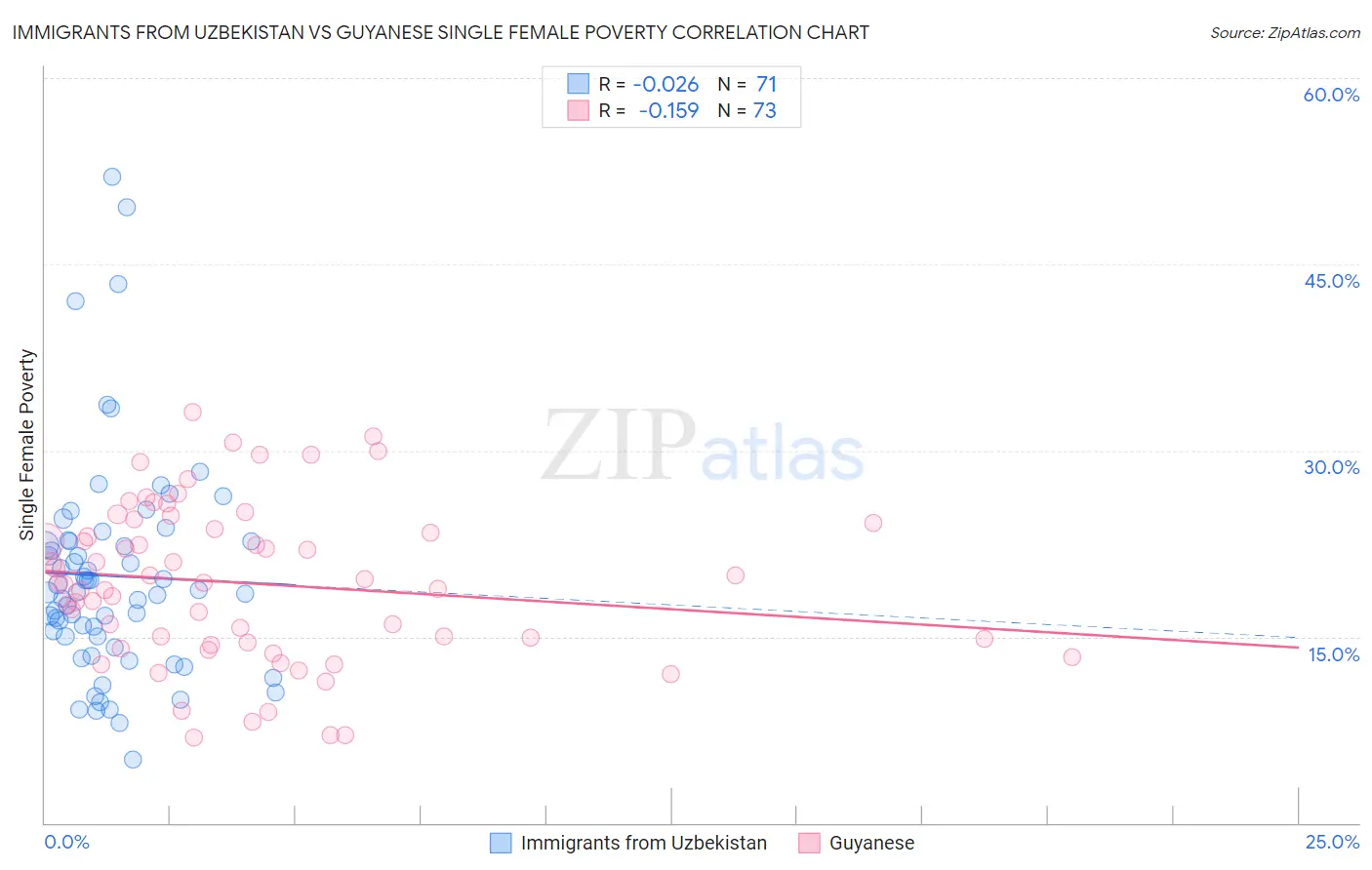 Immigrants from Uzbekistan vs Guyanese Single Female Poverty