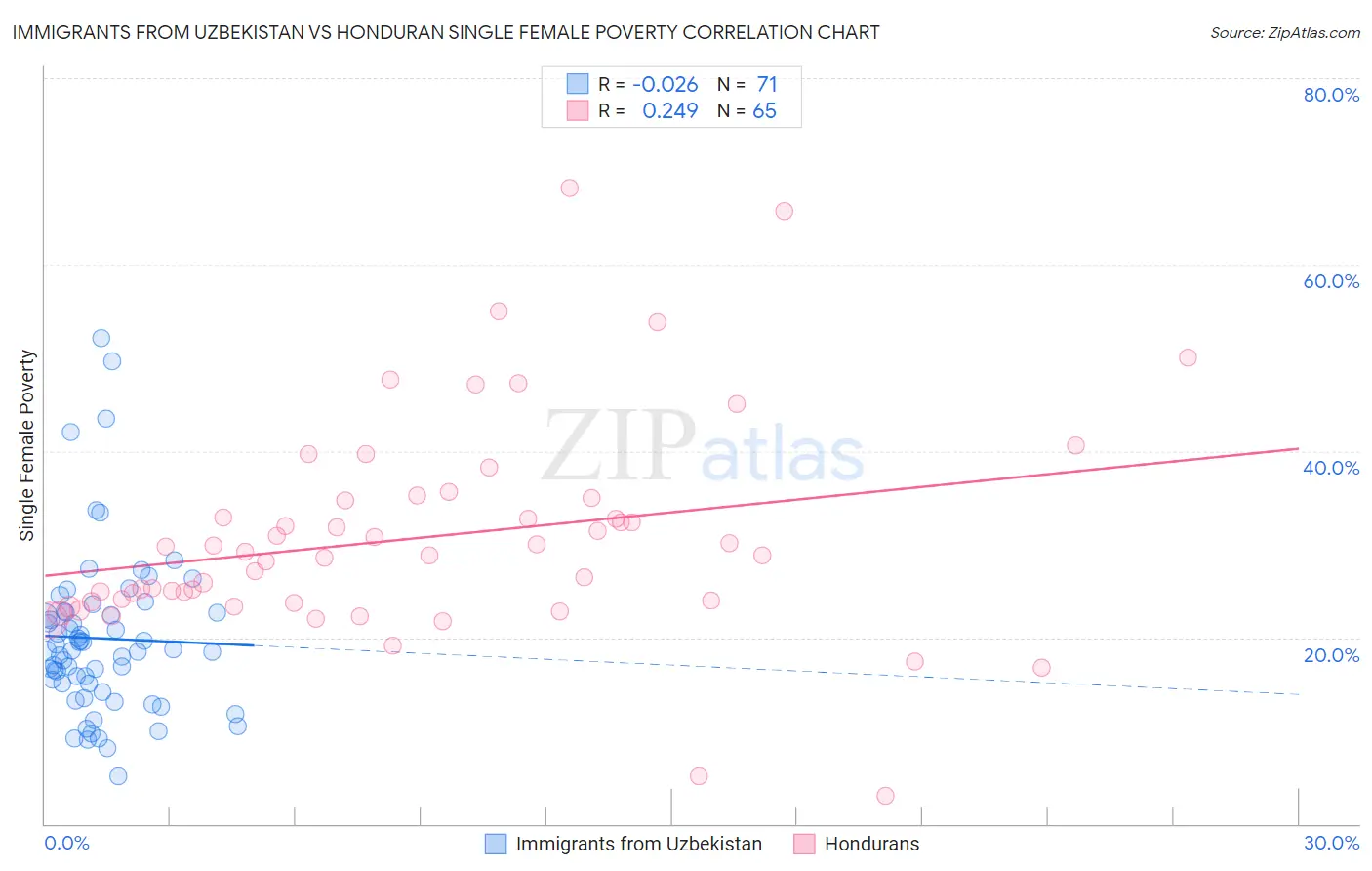 Immigrants from Uzbekistan vs Honduran Single Female Poverty