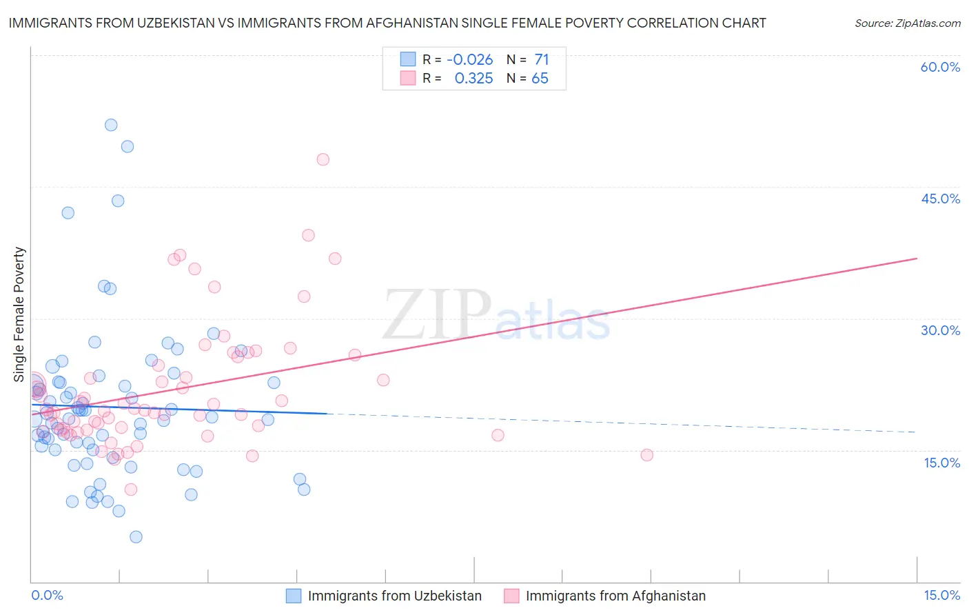 Immigrants from Uzbekistan vs Immigrants from Afghanistan Single Female Poverty