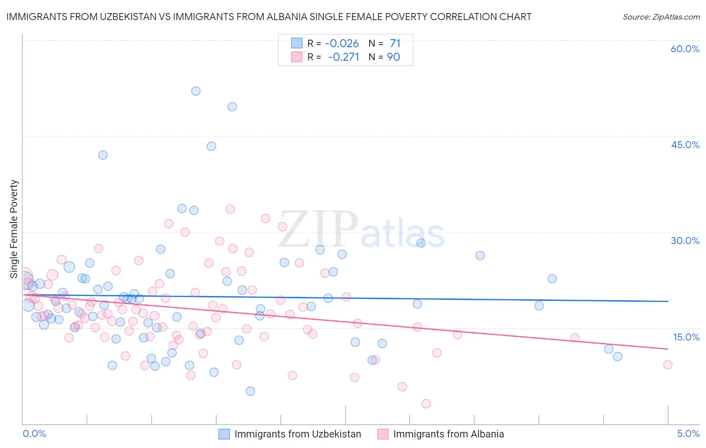 Immigrants from Uzbekistan vs Immigrants from Albania Single Female Poverty