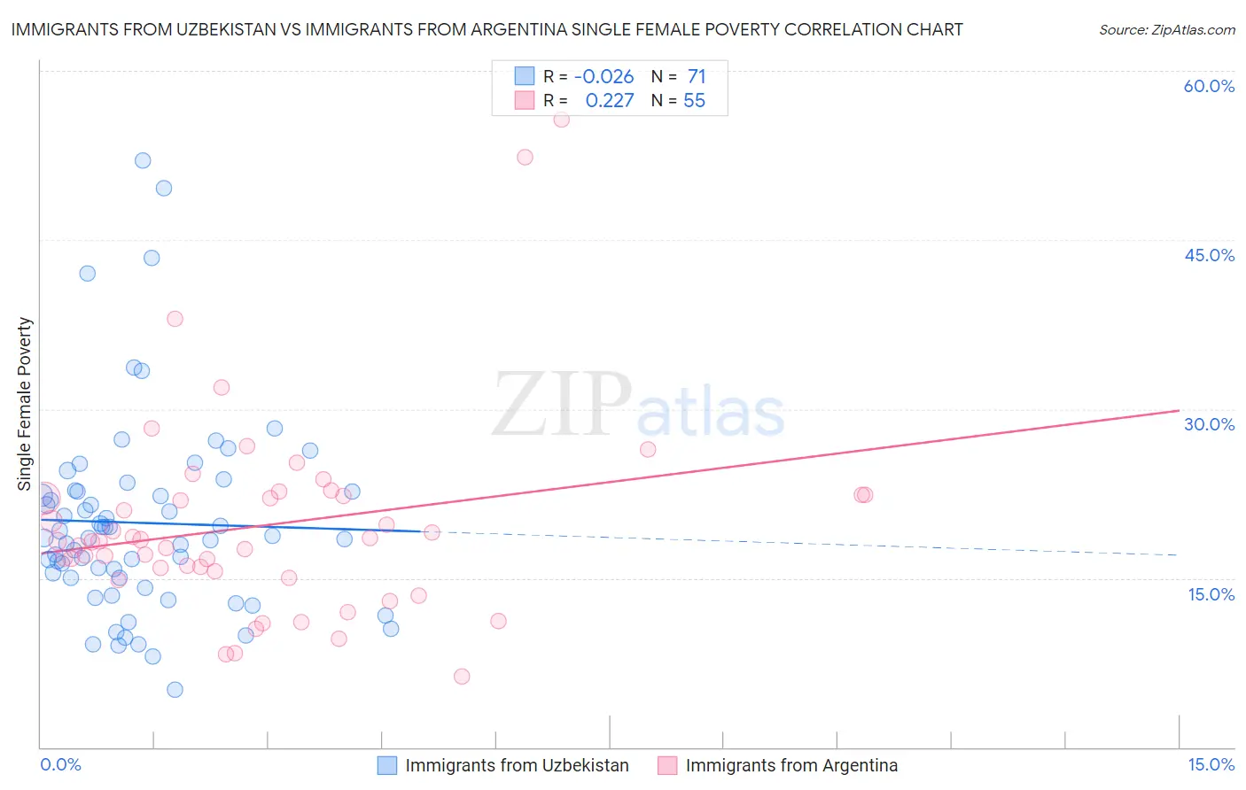 Immigrants from Uzbekistan vs Immigrants from Argentina Single Female Poverty