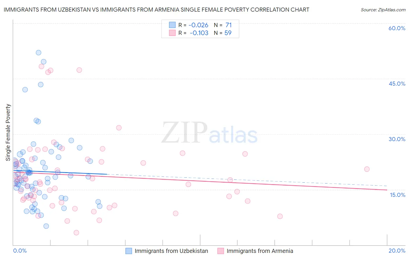 Immigrants from Uzbekistan vs Immigrants from Armenia Single Female Poverty