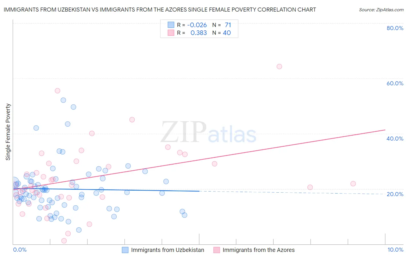 Immigrants from Uzbekistan vs Immigrants from the Azores Single Female Poverty