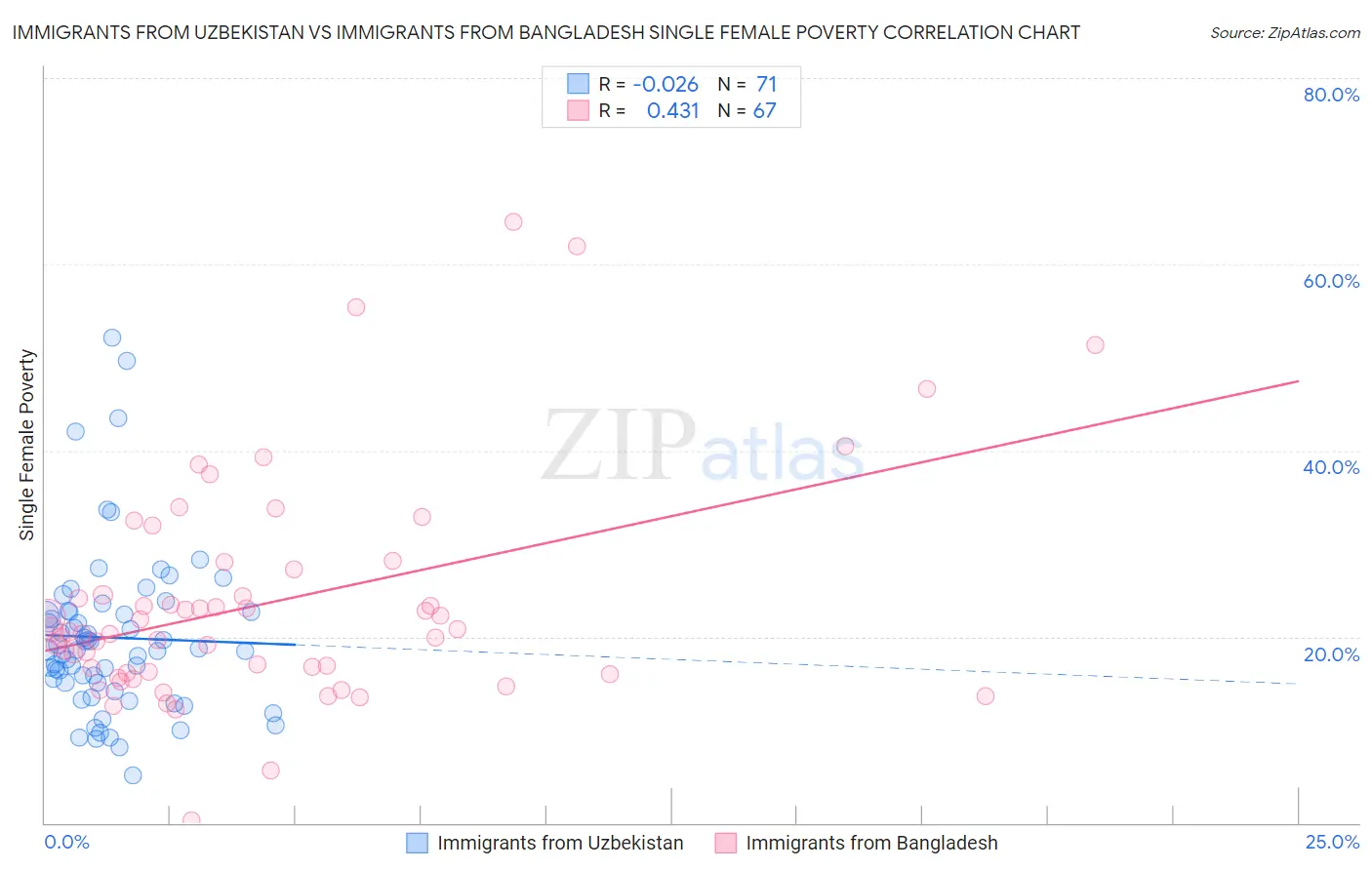 Immigrants from Uzbekistan vs Immigrants from Bangladesh Single Female Poverty