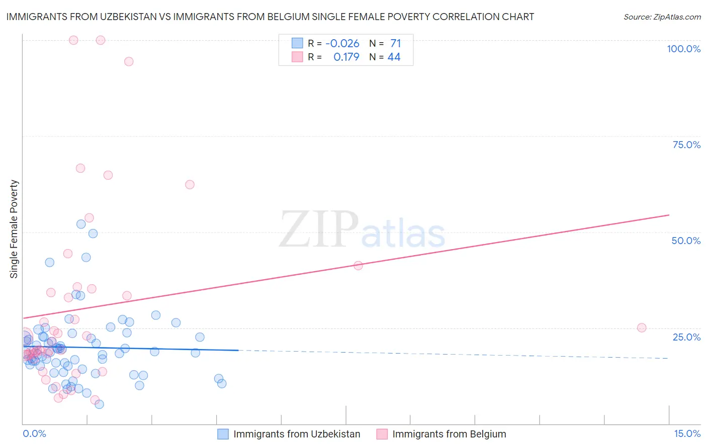 Immigrants from Uzbekistan vs Immigrants from Belgium Single Female Poverty