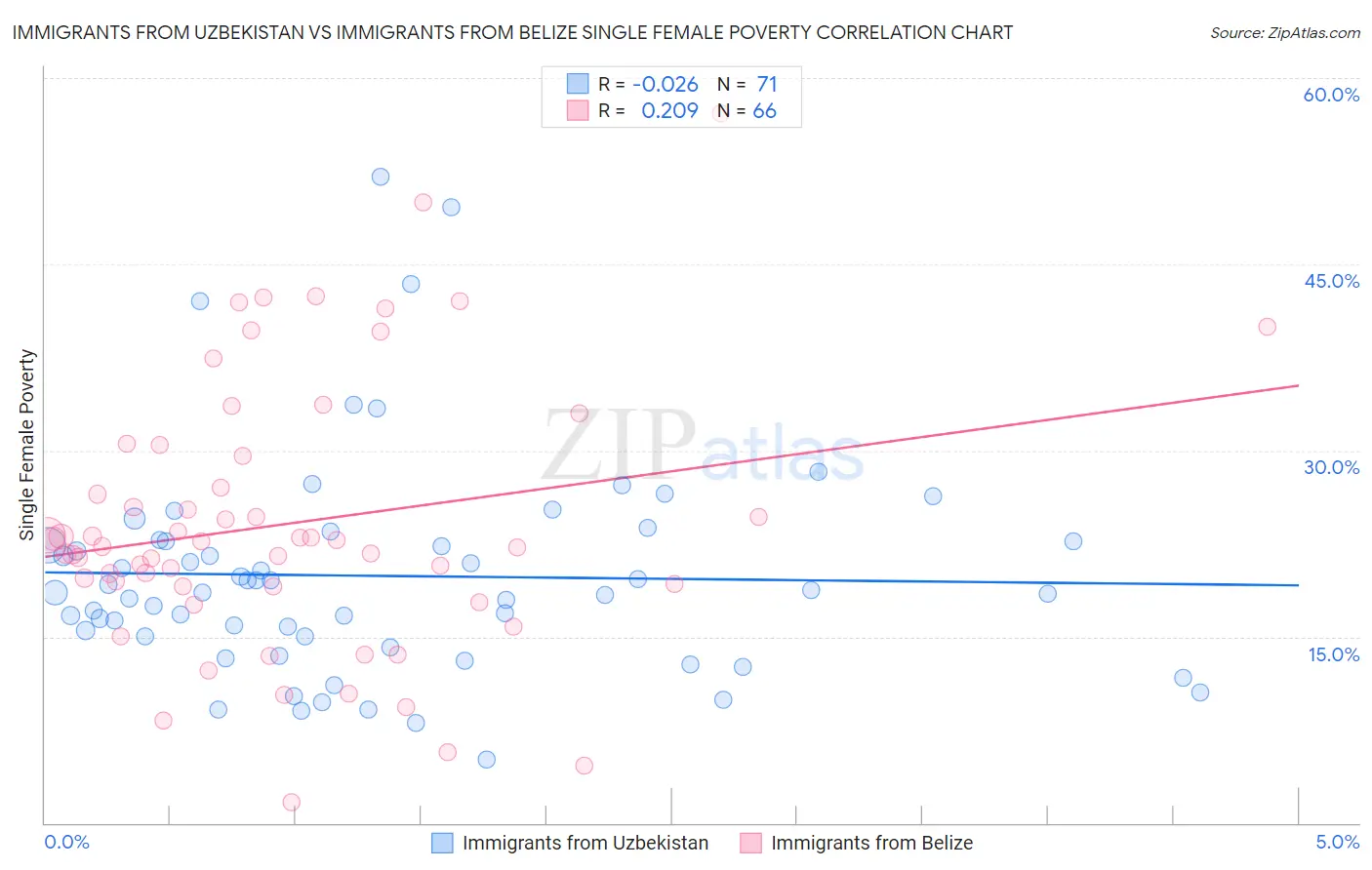 Immigrants from Uzbekistan vs Immigrants from Belize Single Female Poverty