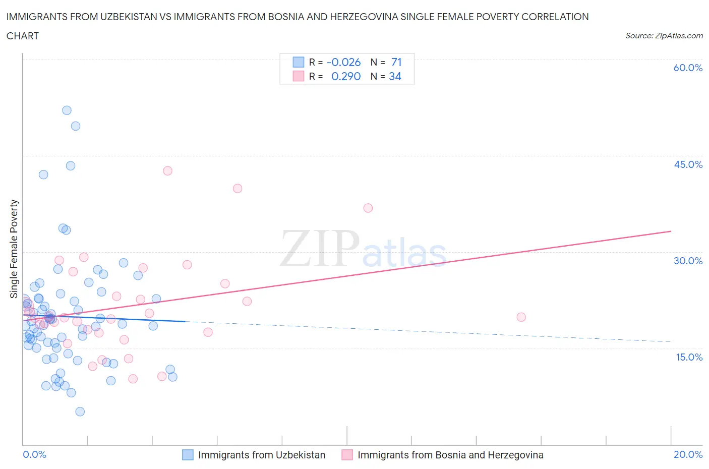 Immigrants from Uzbekistan vs Immigrants from Bosnia and Herzegovina Single Female Poverty