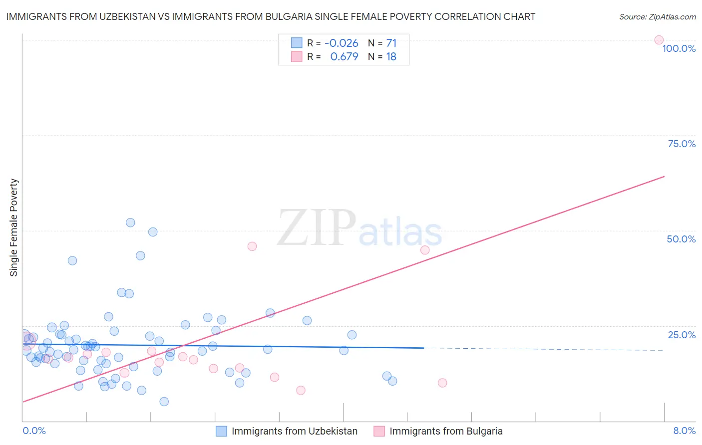 Immigrants from Uzbekistan vs Immigrants from Bulgaria Single Female Poverty