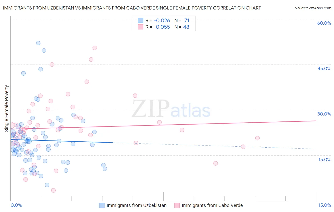 Immigrants from Uzbekistan vs Immigrants from Cabo Verde Single Female Poverty