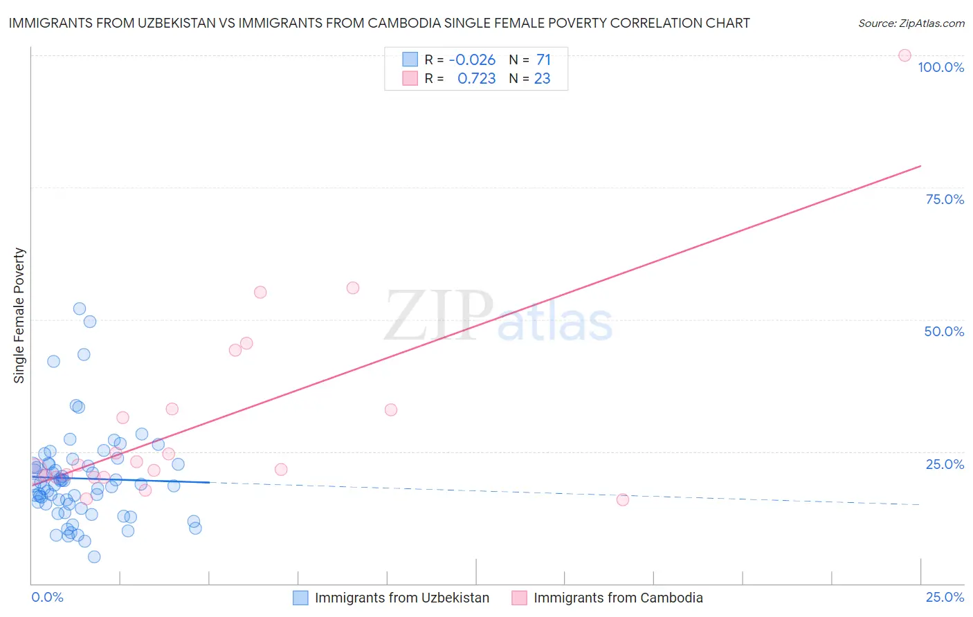 Immigrants from Uzbekistan vs Immigrants from Cambodia Single Female Poverty