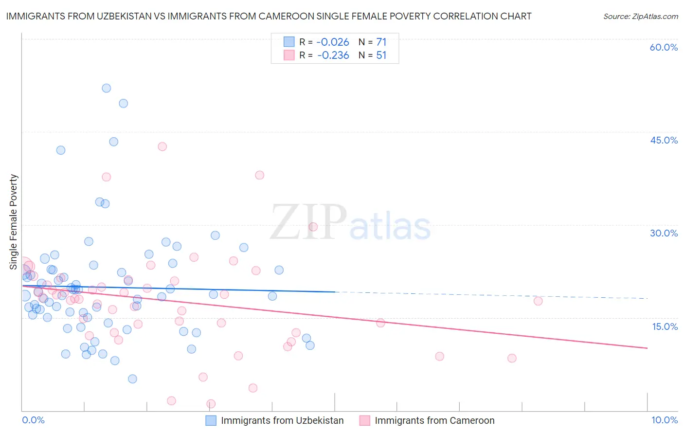 Immigrants from Uzbekistan vs Immigrants from Cameroon Single Female Poverty