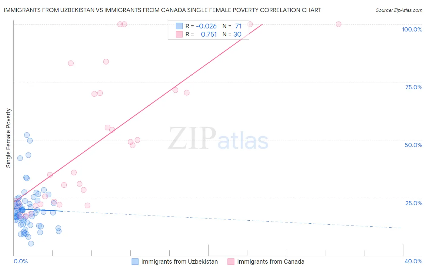 Immigrants from Uzbekistan vs Immigrants from Canada Single Female Poverty