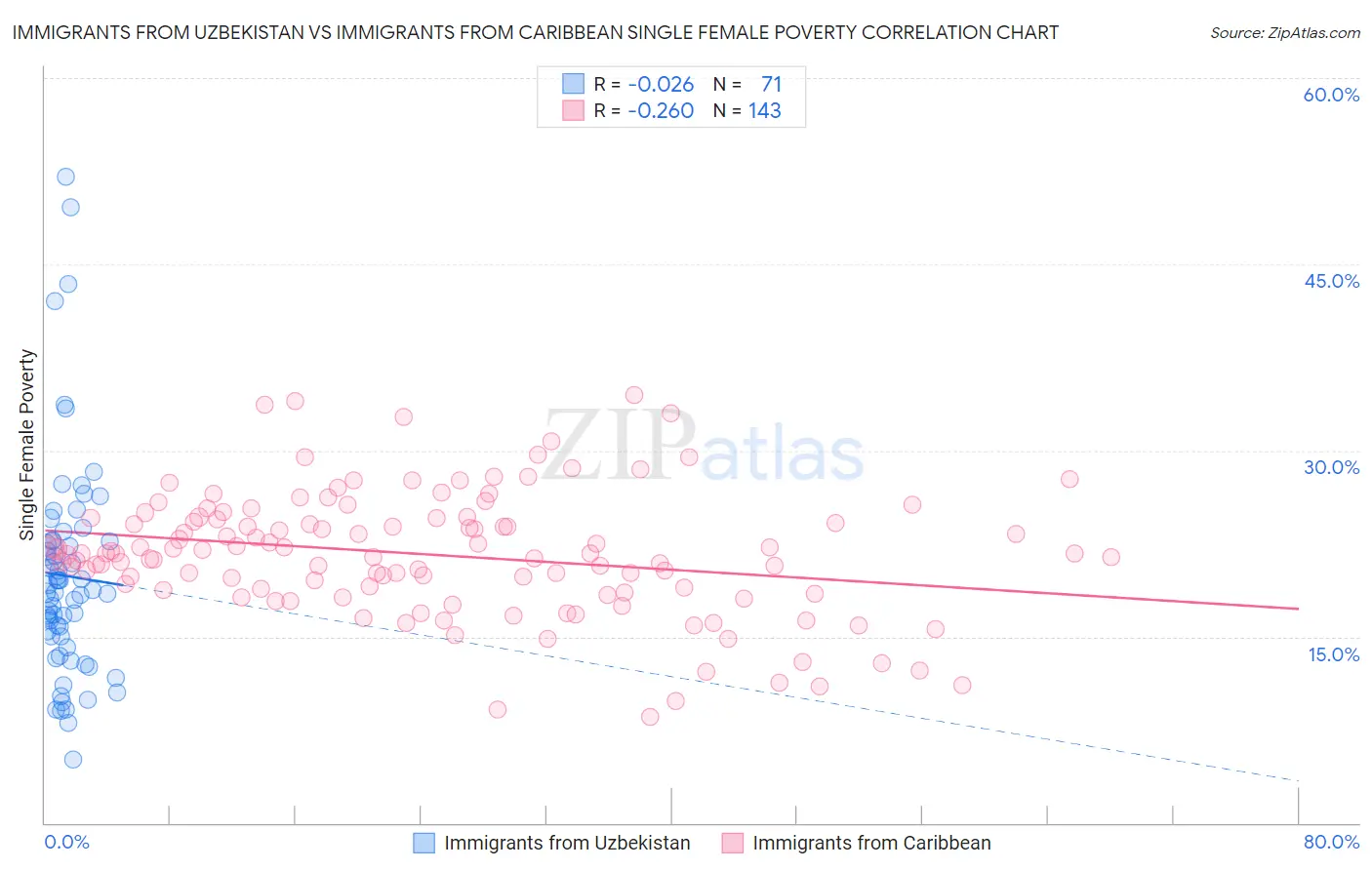 Immigrants from Uzbekistan vs Immigrants from Caribbean Single Female Poverty