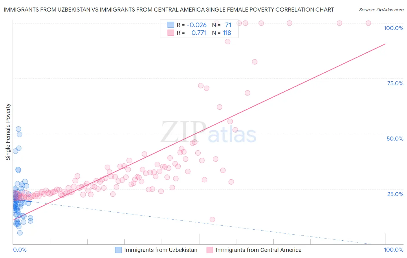 Immigrants from Uzbekistan vs Immigrants from Central America Single Female Poverty