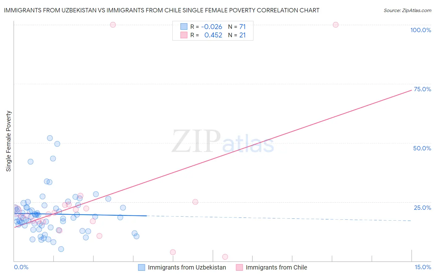 Immigrants from Uzbekistan vs Immigrants from Chile Single Female Poverty