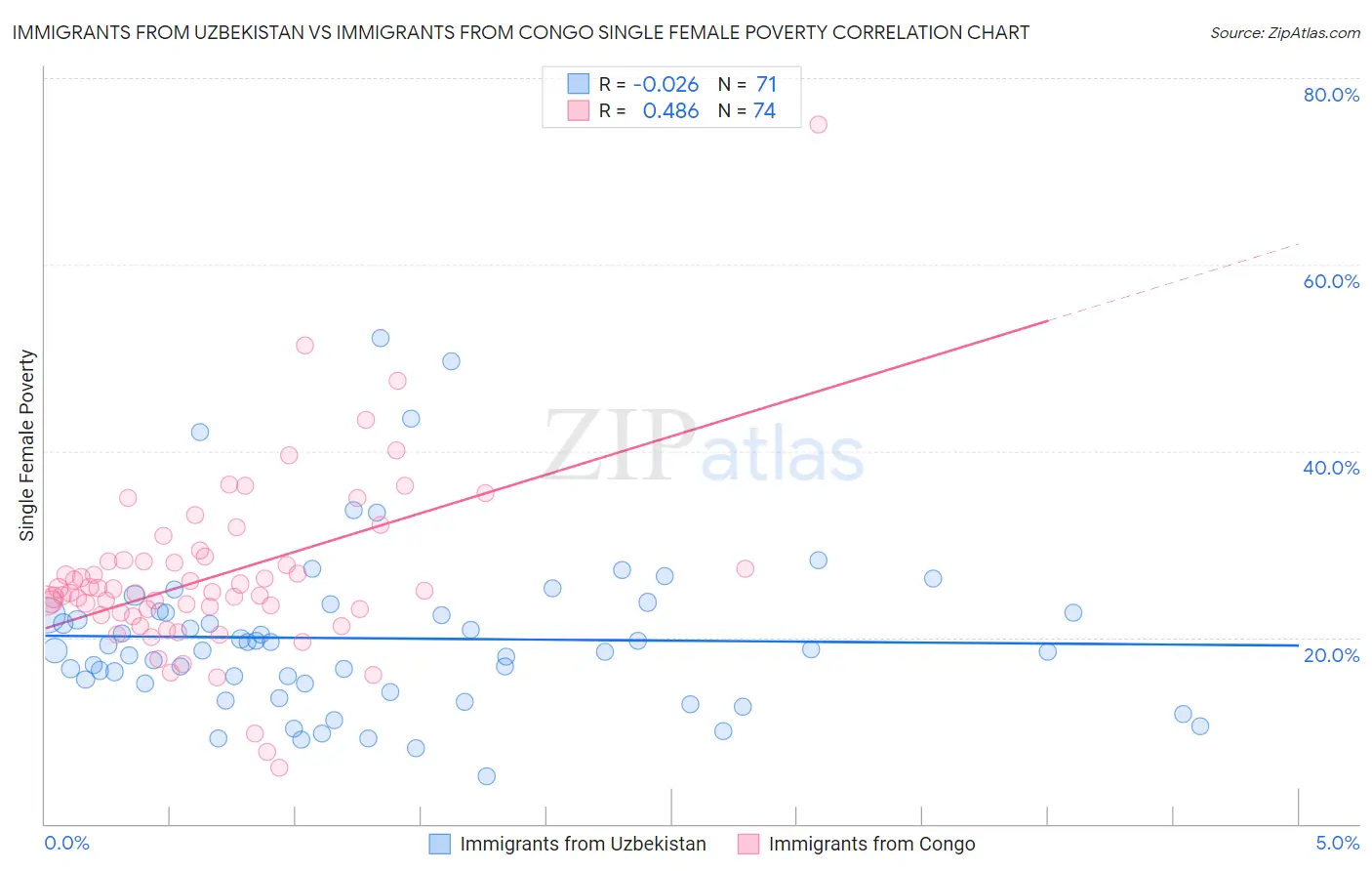 Immigrants from Uzbekistan vs Immigrants from Congo Single Female Poverty