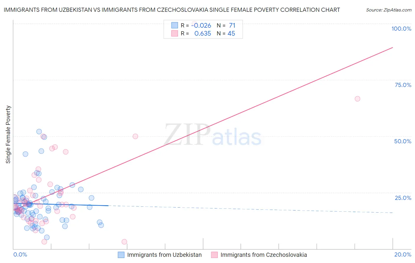 Immigrants from Uzbekistan vs Immigrants from Czechoslovakia Single Female Poverty