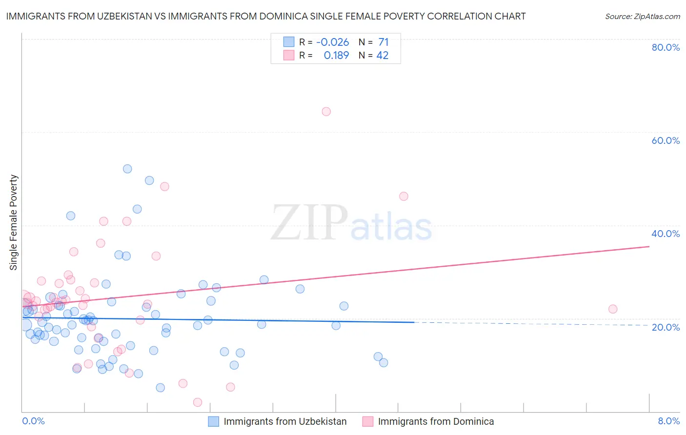 Immigrants from Uzbekistan vs Immigrants from Dominica Single Female Poverty