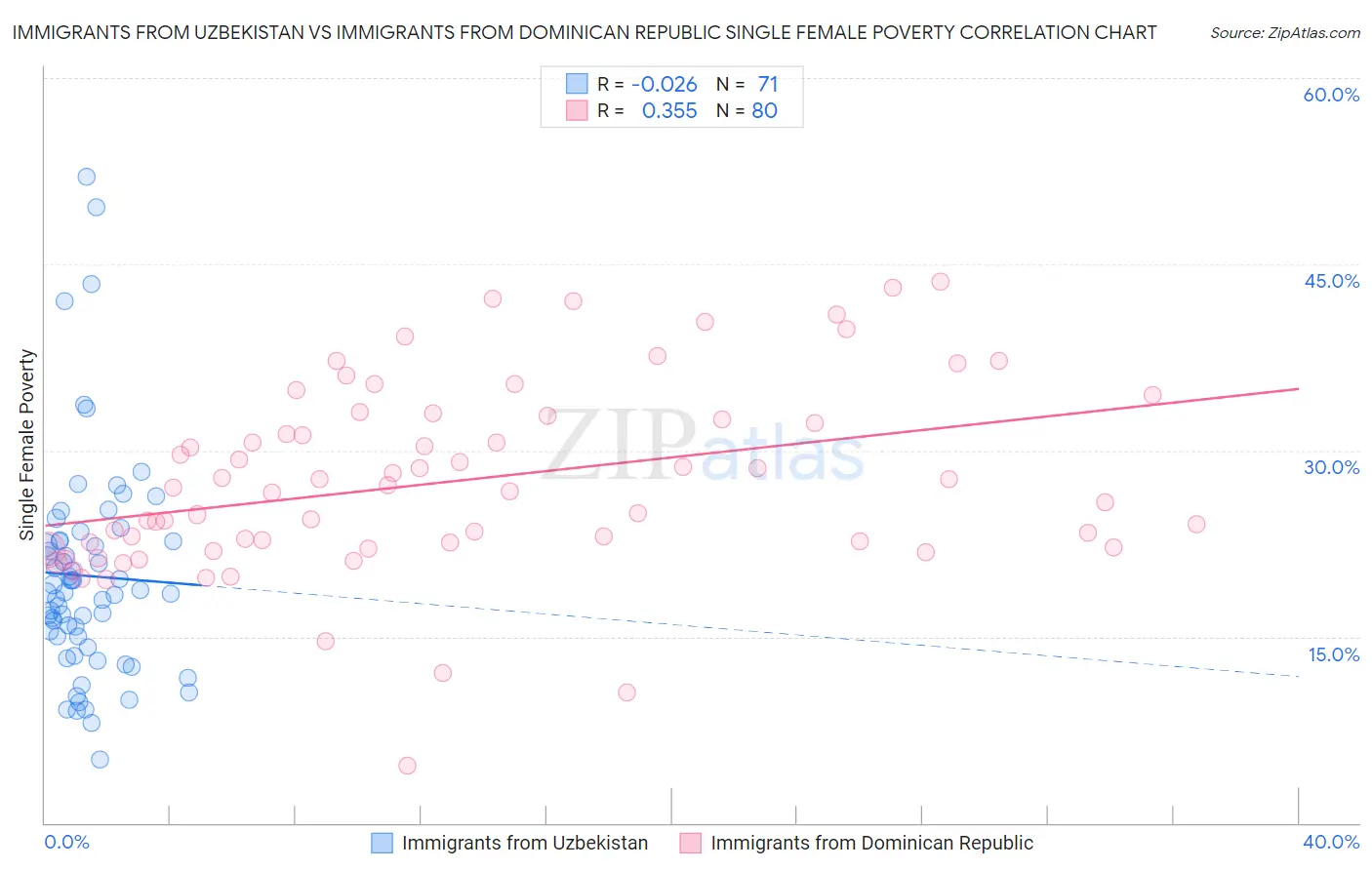 Immigrants from Uzbekistan vs Immigrants from Dominican Republic Single Female Poverty