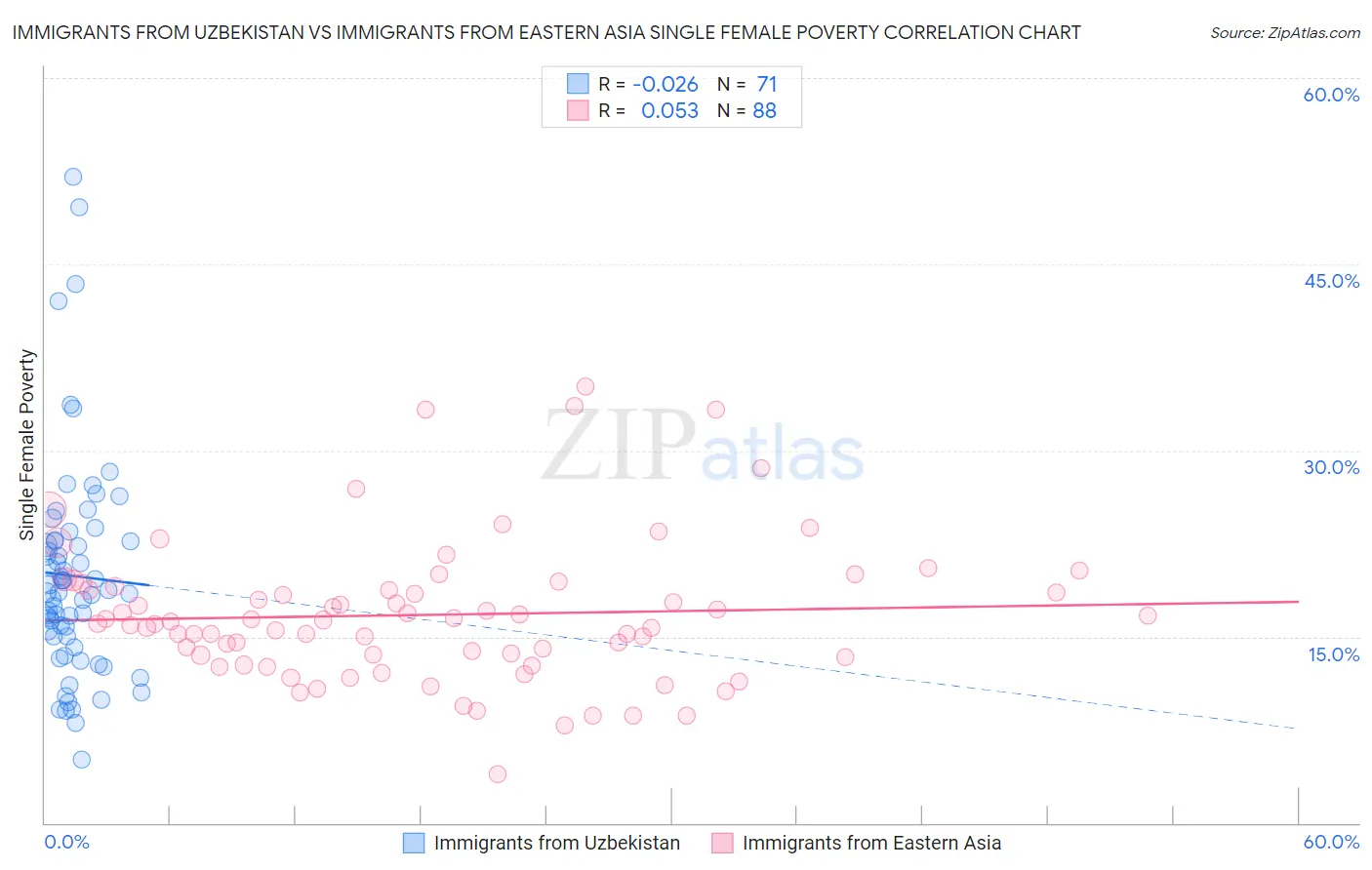 Immigrants from Uzbekistan vs Immigrants from Eastern Asia Single Female Poverty