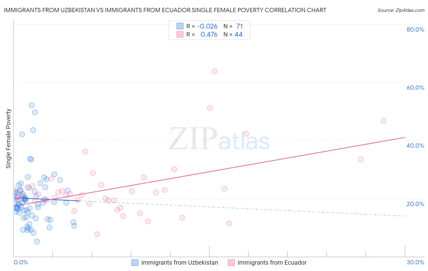 Immigrants from Uzbekistan vs Immigrants from Ecuador Single Female Poverty