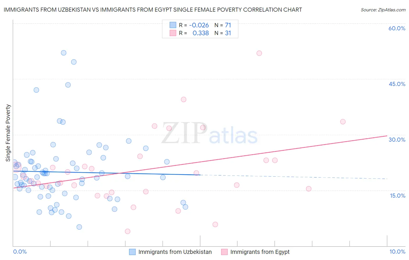 Immigrants from Uzbekistan vs Immigrants from Egypt Single Female Poverty