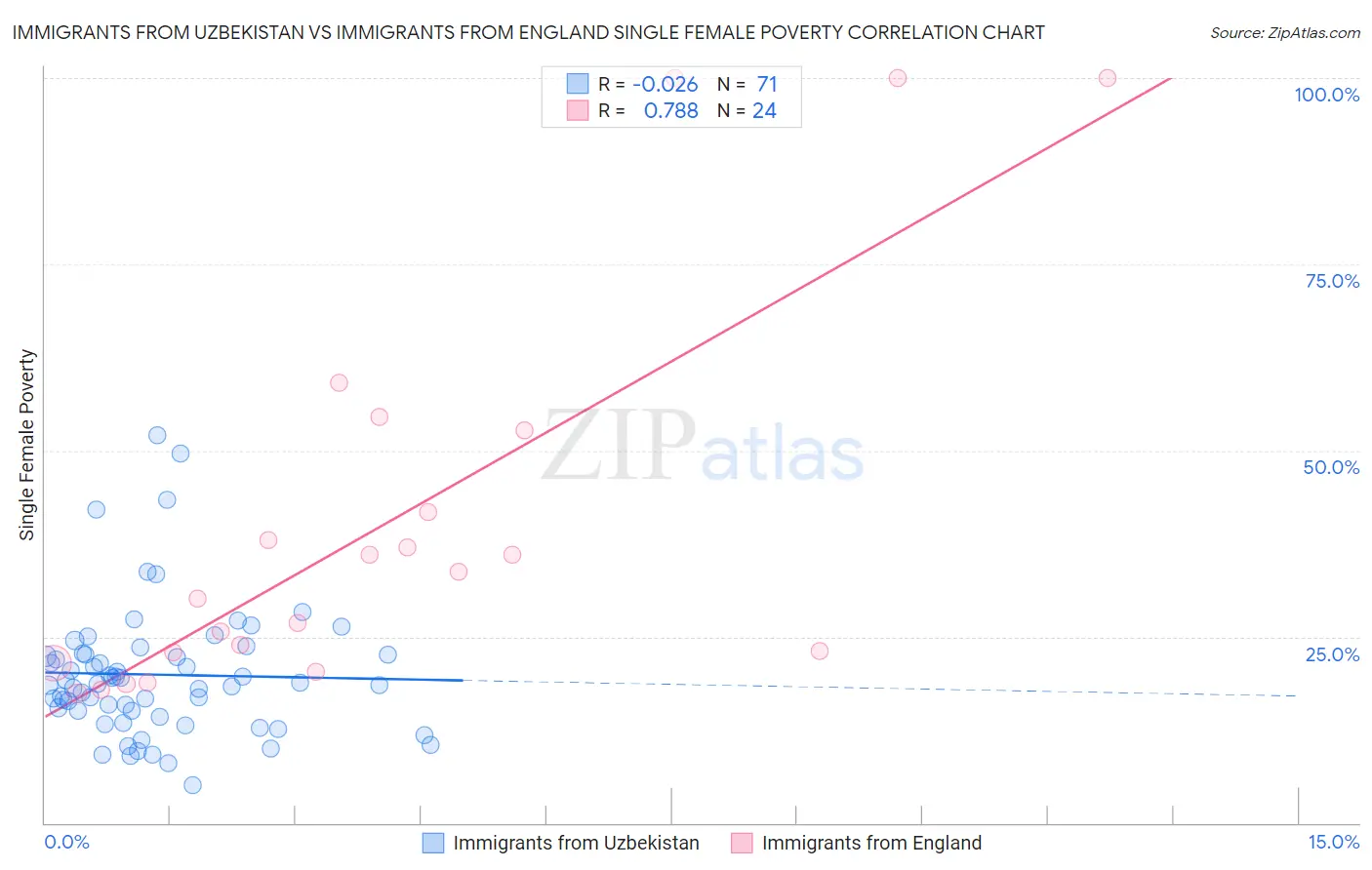 Immigrants from Uzbekistan vs Immigrants from England Single Female Poverty
