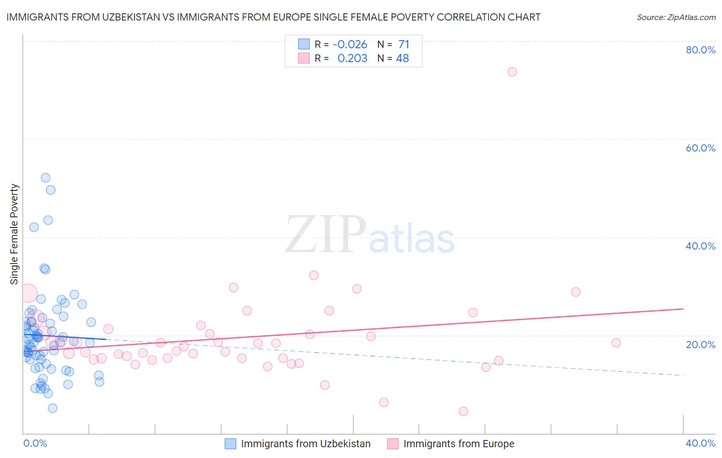 Immigrants from Uzbekistan vs Immigrants from Europe Single Female Poverty